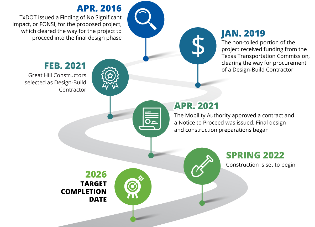 A timeline of major events for the 183 North Mobility Project